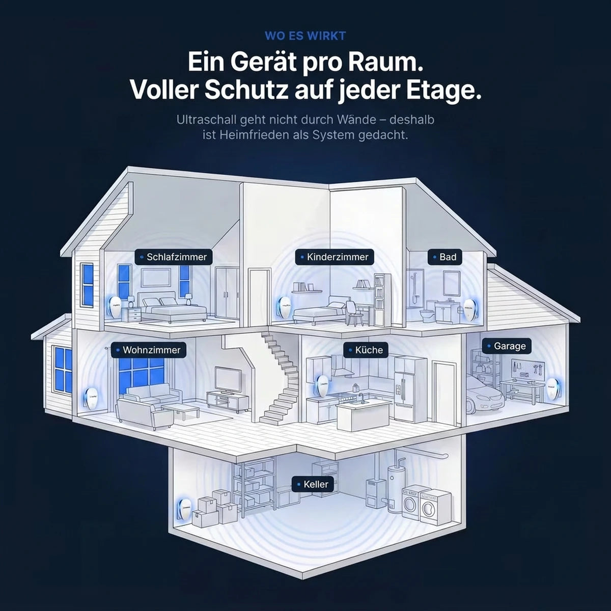 Ein Gerät pro Raum – voller Schutz auf jeder Etage