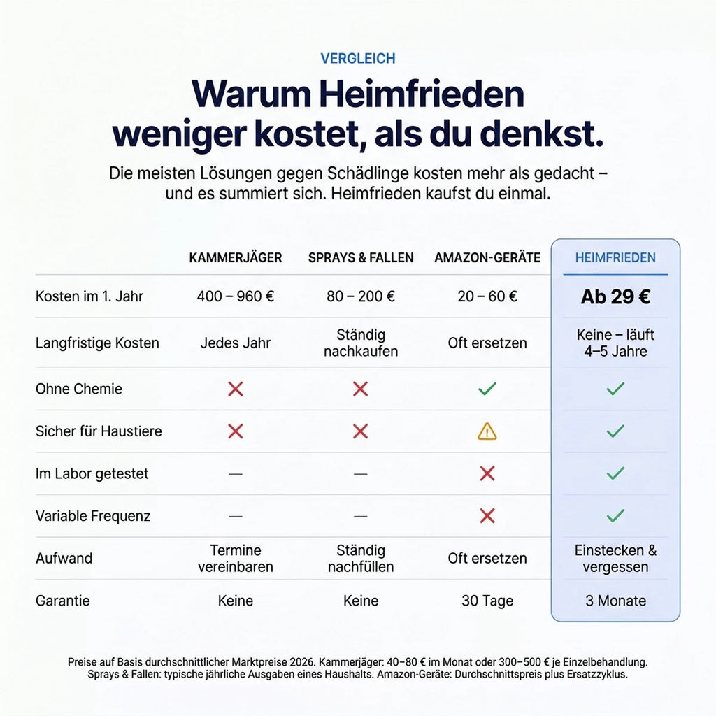 Kostenvergleich: Kammerjäger, Sprays & Fallen, Amazon-Geräte, Heimfrieden
