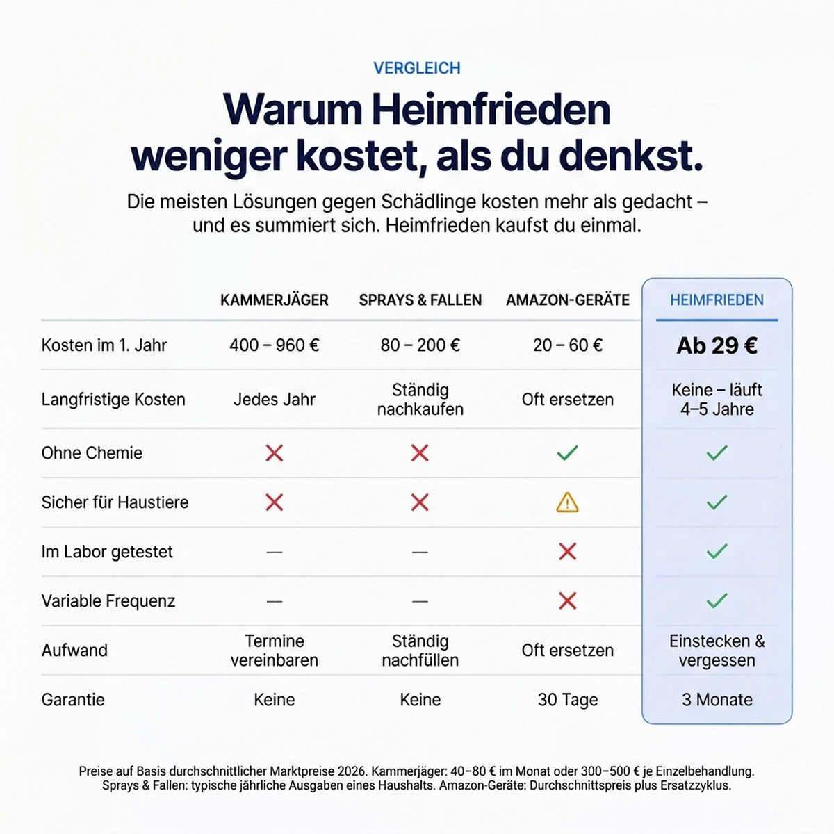 Kostenvergleich: Kammerjäger, Sprays & Fallen, Amazon-Geräte, Heimfrieden